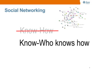 Social Networking



      Know-How
      Know-Who knows how

                       8
 