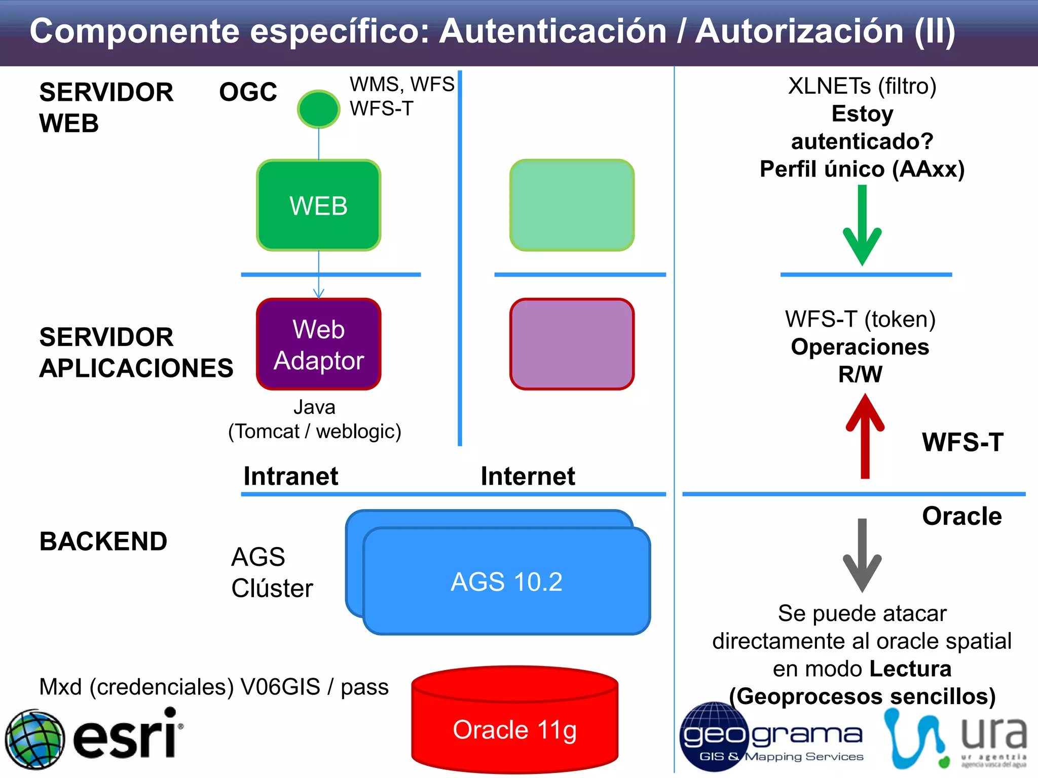 Componente específico: Autenticación / Autorización (II) 
AGS 10.2 
Oracle 11g 
BACKEND 
SERVIDOR APLICACIONES 
SERVIDOR WEB 
WEB 
OGC 
Web 
Adaptor 
Oracle 
WFS-T 
Mxd (credenciales) V06GIS / pass 
Java (Tomcat / weblogic) 
WMS, WFS WFS-T 
Se puede atacar directamente al oracle spatial en modo Lectura (Geoprocesos sencillos) 
AGS 
Clúster 
AGS 10.2 
Intranet 
Internet 
WFS-T (token) Operaciones R/W 
XLNETs (filtro) Estoy autenticado? Perfil único (AAxx)  