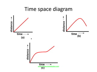Time space diagram
www.Annauniversityplus.com
 