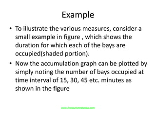 Example
• To illustrate the various measures, consider a
small example in figure , which shows the
duration for which each of the bays are
occupied(shaded portion).
• Now the accumulation graph can be plotted by
simply noting the number of bays occupied at
time interval of 15, 30, 45 etc. minutes as
shown in the figure
www.Annauniversityplus.com
 