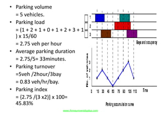 • Parking volume
= 5 vehicles.
• Parking load
= (1 + 2 + 1 + 0 + 1 + 2 + 3 + 1
) x 15/60
= 2.75 veh per hour
• Average parking duration
= 2.75/5= 33minutes.
• Parking turnover
=5veh /2hour/3bay
= 0.83 veh/hr/bay.
• Parking index
= {2.75 /(3 x2)] x 100=
45.83%
www.Annauniversityplus.com
 