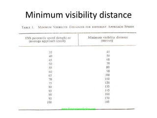 Minimum visibility distance
www.Annauniversityplus.com
 