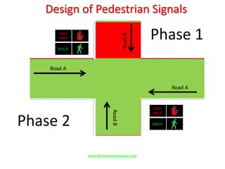 Road A
Road A
RoadB
RoadB
RoadB
RoadB
Road A
Road A
Phase 1
Phase 2
Design of Pedestrian Signals
DONT
WALK
WALK
DONT
WALK
WALK
www.Annauniversityplus.com
 