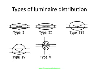 Types of luminaire distribution
www.Annauniversityplus.com
 