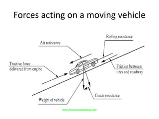Forces acting on a moving vehicle
www.Annauniversityplus.com
 