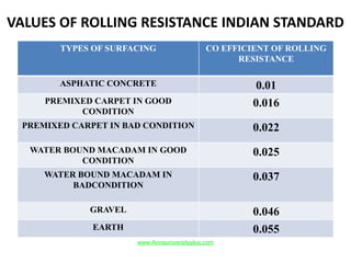 VALUES OF ROLLING RESISTANCE INDIAN STANDARD
TYPES OF SURFACING CO EFFICIENT OF ROLLING
RESISTANCE
ASPHATIC CONCRETE 0.01
PREMIXED CARPET IN GOOD
CONDITION
0.016
PREMIXED CARPET IN BAD CONDITION 0.022
WATER BOUND MACADAM IN GOOD
CONDITION
0.025
WATER BOUND MACADAM IN
BADCONDITION
0.037
GRAVEL 0.046
EARTH 0.055
www.Annauniversityplus.com
 