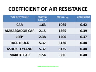 COEFFICIENT OF AIR RESISTANCE
TYPE OF VECHICLE FRONTAL
AREA m2
MASS in kg COEFFICIENT
CAR 1.63 1065 0.42
AMBASSADOR CAR 2.15 1365 0.39
JEEP 2.38 1200 0.37
TATA TRUCK 5.37 6120 0.48
ASHOK LEYLAND 5.37 8125 0.48
MARUTI CAR 1.54 880 0.40
www.Annauniversityplus.com
 