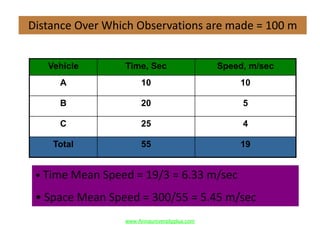 Vehicle Time, Sec Speed, m/sec
A 10 10
B 20 5
C 25 4
Total 55 19
Distance Over Which Observations are made = 100 m
• Time Mean Speed = 19/3 = 6.33 m/sec
• Space Mean Speed = 300/55 = 5.45 m/sec
www.Annauniversityplus.com
 
