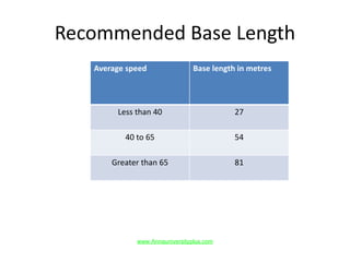 Recommended Base Length
Average speed Base length in metres
Less than 40 27
40 to 65 54
Greater than 65 81
www.Annauniversityplus.com
 