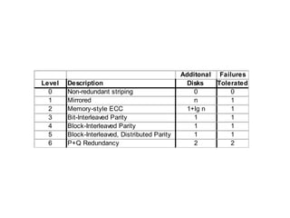 RAID Levels 
