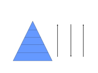 Hierarchy of Storage Smaller Larger Capacity Higher Lower Cost RAM Disk Optical Tape Cache Faster Slower Speed 