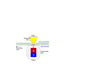 Optical Magneto-optical (HAMR) heat from laser makes changing direction of magnetization easier (so cell is smaller) 