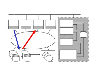 Meta-data Server A SAN File System SAN Meta-data Server Meta-data Server Storage Management Server HSM & Backup Meta- data Control Network (IP) NFS CIFS FTP HTTP Data Data data Security assists IFS w/cache Win2K IFS w/cache AIX IFS w/cache Solaris IFS w/cache Linux 