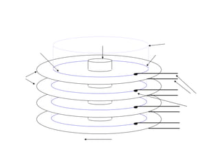 Disk Architecture track platters spindle sector arms with read/write heads rotation cylinder 