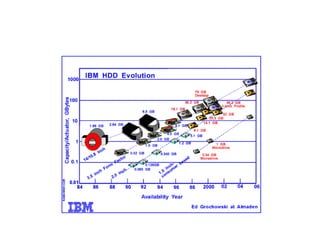 Disk Capacity Growth 