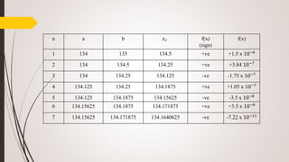 n a b 𝑥 𝑟 f(x)
(sign)
f(x)
1 134 135 134.5 +ve +1.5 x 10−6
2 134 134.5 134.25 +ve +3.84 10−7
3 134 134.25 134.125 -ve -1.75 x 10−7
4 134.125 134.25 134.1875 +ve +1.05 x 10−7
5 134.125 134.1875 134.15625 -ve -3.5 x 10−8
6 134.15625 134.1875 134.171875 +ve +3.5 x 10−8
7 134.15625 134.171875 134.1640625 -ve -7.22 x 10−11
 