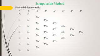 Interpolation Method
Forward difference table:
x y ∆ ∆2 ∆3 ∆4
∆5 ∆6
x0 y0
∆y0
x1 y1 ∆2y0
∆y1 ∆3y0
x2 y2 ∆2
y1 ∆4
y0
∆y2 ∆3
y1 ∆5
y0
x3 y3 ∆2
y2 ∆4
y1 ∆6
y0
∆y3 ∆3y2 ∆5y1
x4 y4 ∆2
y3 ∆4
y2
∆y4 ∆3y3
x5 y5 ∆2
y4
∆y5
x6 y6
 