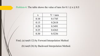 Problem-6: The table shows the value of tanx for 0.1 ≤ x ≤ 0.3
Find, (a) tan(0.12) by Forward Interpolation Method
(b) tan(0.26) by Backward Interpolation Method.
x Y = tanx
0.10 0.1745
0.15 0.2618
0.20 0.3491
0.25 0.4363
0.30 0.5236
 