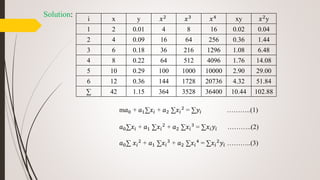 Solution:
i x y 𝑥2 𝑥3 𝑥4 xy 𝑥2y
1 2 0.01 4 8 16 0.02 0.04
2 4 0.09 16 64 256 0.36 1.44
3 6 0.18 36 216 1296 1.08 6.48
4 8 0.22 64 512 4096 1.76 14.08
5 10 0.29 100 1000 10000 2.90 29.00
6 12 0.36 144 1728 20736 4.32 51.84
∑ 42 1.15 364 3528 36400 10.44 102.88
m𝑎0 + 𝑎1∑𝑥𝑖 + 𝑎2 ∑𝑥𝑖
2 = ∑𝑦𝑖 ………..(1)
𝑎0∑𝑥𝑖 + 𝑎1 ∑𝑥𝑖
2
+ 𝑎2 ∑𝑥𝑖
3
= ∑𝑥𝑖 𝑦𝑖 ………..(2)
𝑎0∑ 𝑥𝑖
2
+ 𝑎1 ∑𝑥𝑖
3
+ 𝑎2 ∑𝑥𝑖
4
= ∑𝑥𝑖
2
𝑦𝑖 ………..(3)
 