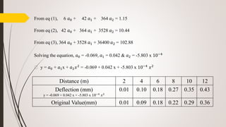 From eq (1), 6 𝑎0 + 42 𝑎1 + 364 𝑎2 = 1.15
From eq (2), 42 𝑎0 + 364 𝑎1 + 3528 𝑎2 = 10.44
From eq (3), 364 𝑎0 + 3528 𝑎1 + 36400 𝑎2 = 102.88
Solving the equation, 𝑎0 = -0.069, 𝑎1 = 0.042 & 𝑎2 = -5.803 x 10−4
⸫ y = 𝑎0 + 𝑎1x + 𝑎2 𝑥2 = -0.069 + 0.042 x + -5.803 x 10−4 𝑥2
Distance (m) 2 4 6 8 10 12
Deflection (mm)
y = -0.069 + 0.042 x + -5.803 x 10−4
𝑥2
0.01 0.10 0.18 0.27 0.35 0.43
Original Value(mm) 0.01 0.09 0.18 0.22 0.29 0.36
 