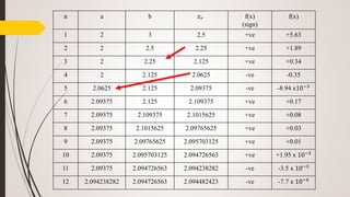 n a b 𝑥 𝑟 f(x)
(sign)
f(x)
1 2 3 2.5 +ve +5.63
2 2 2.5 2.25 +ve +1.89
3 2 2.25 2.125 +ve +0.34
4 2 2.125 2.0625 -ve -0.35
5 2.0625 2.125 2.09375 -ve -8.94 x10−3
6 2.09375 2.125 2.109375 +ve +0.17
7 2.09375 2.109375 2.1015625 +ve +0.08
8 2.09375 2.1015625 2.09765625 +ve +0.03
9 2.09375 2.09765625 2.095703125 +ve +0.01
10 2.09375 2.095703125 2.094726563 +ve +1.95 x 10−3
11 2.09375 2.094726563 2.094238282 -ve -3.5 x 10−3
12 2.094238282 2.094726563 2.094482423 -ve -7.7 x 10−4
 