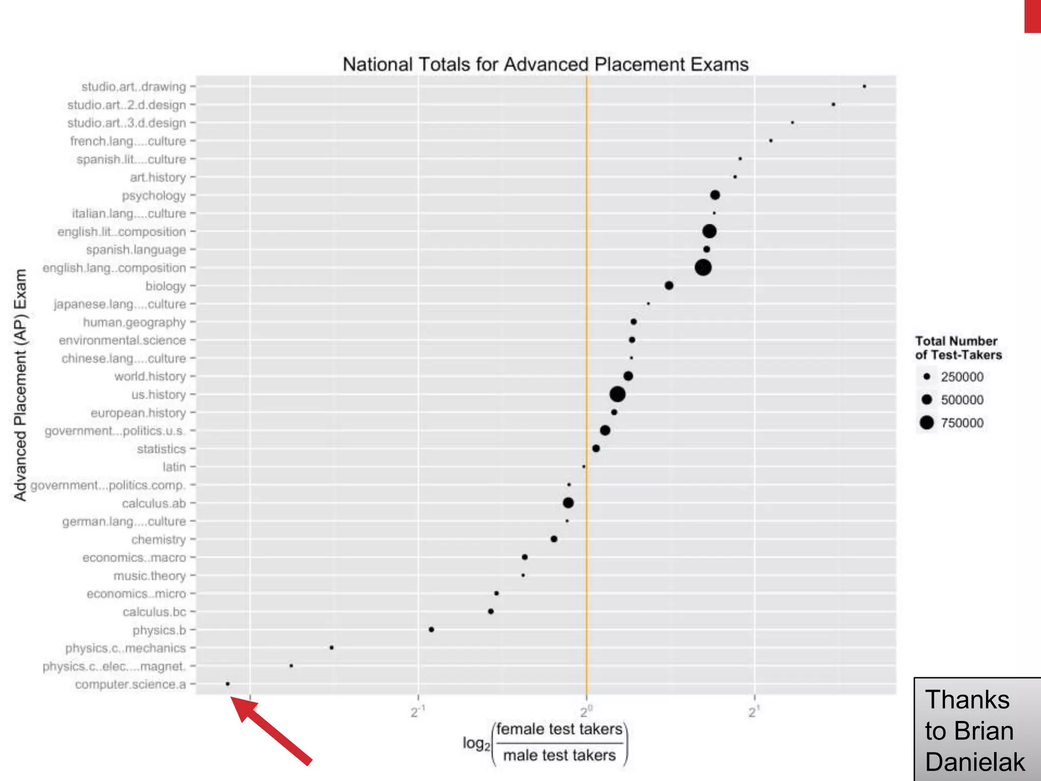 Thanks
to Brian
Danielak
 