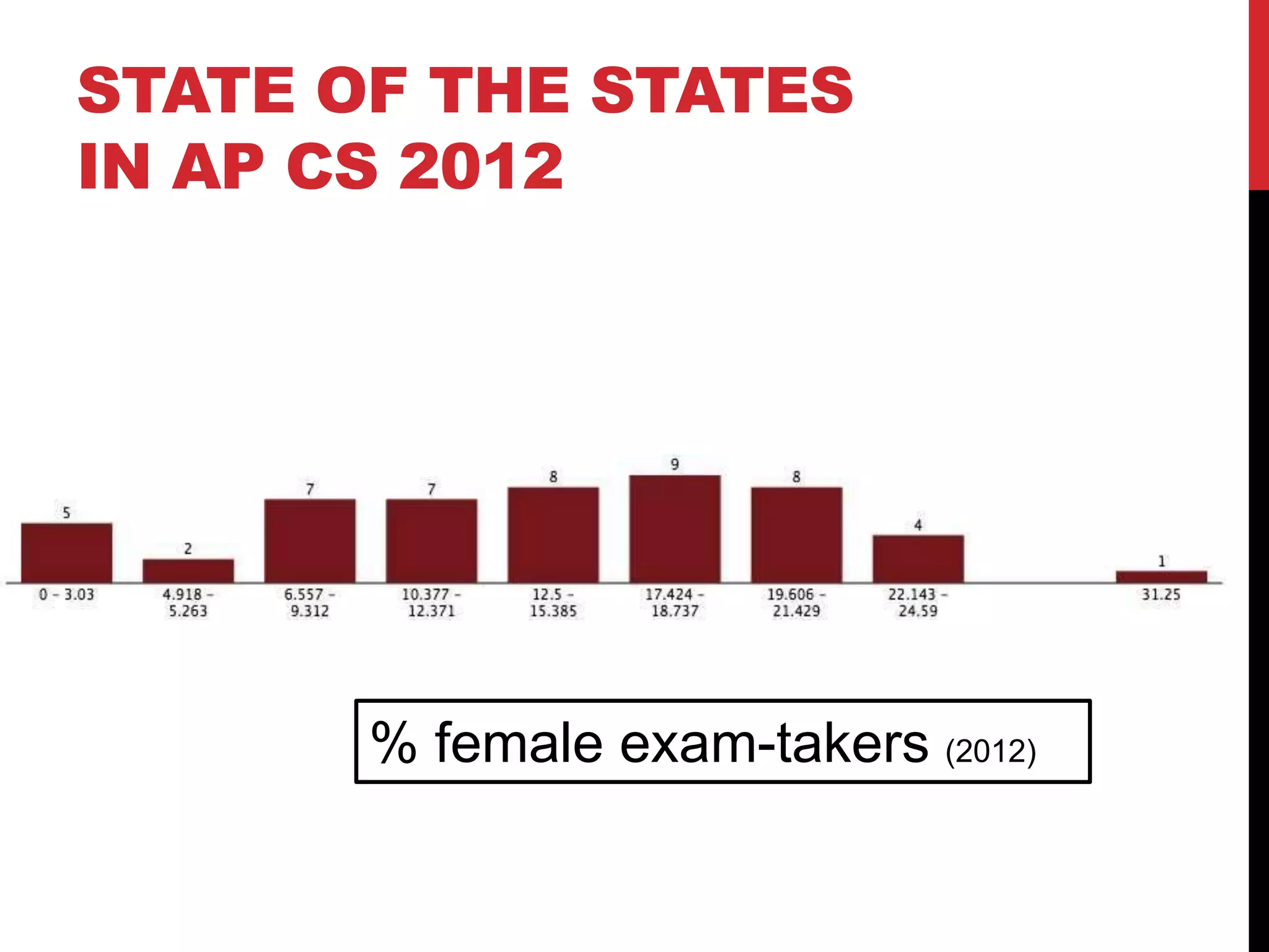 STATE OF THE STATES
IN AP CS 2012
% female exam-takers (2012)
 