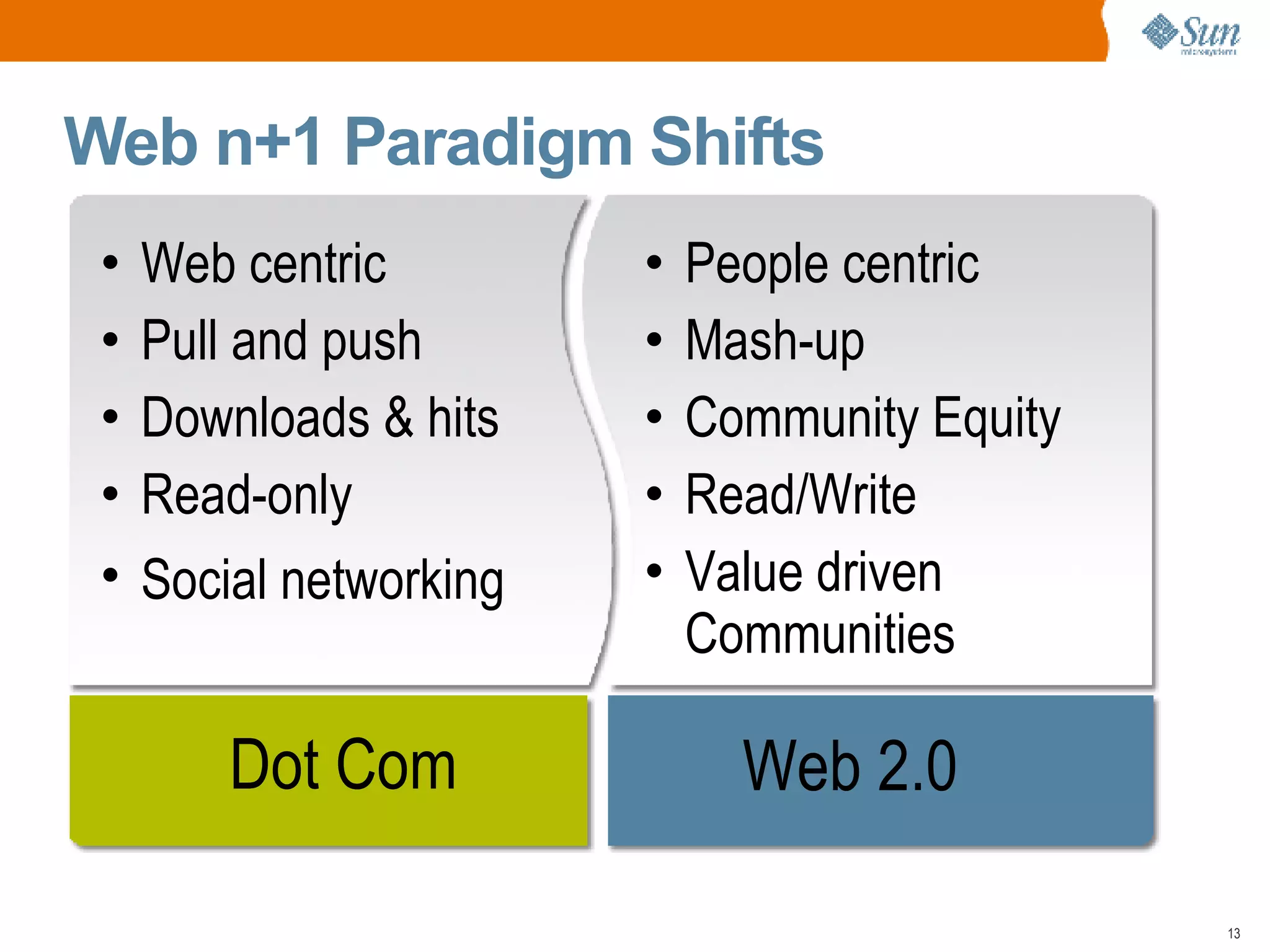 Web n+1 Paradigm Shifts Web centric  Pull and push  Downloads & hits  Read-only Social networking People centric Mash-up Community Equity Read/Write Value driven Communities   Dot Com Web 2.0 