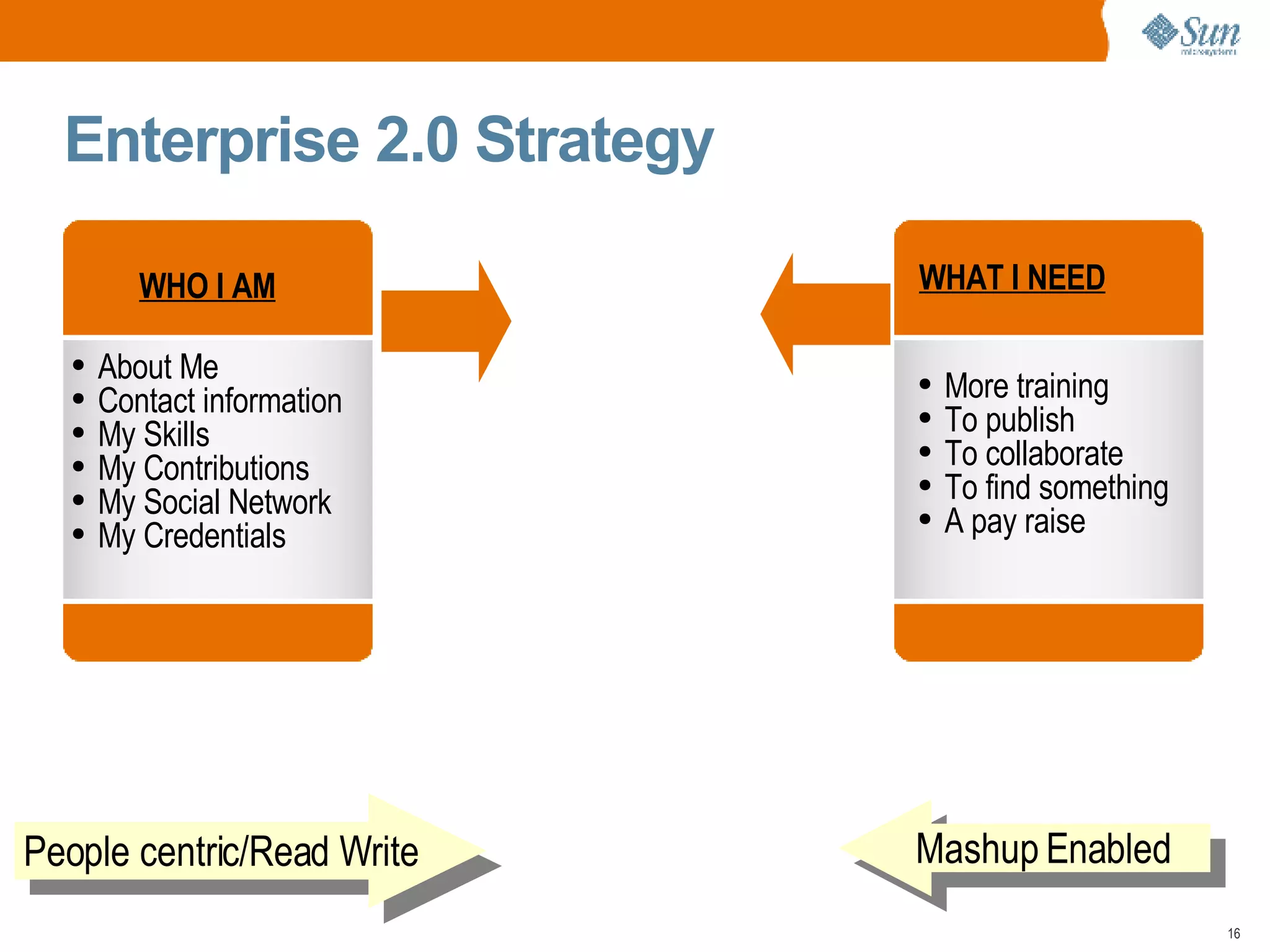 Enterprise 2.0 Strategy WHO I AM About Me Contact information My Skills My Contributions My Social Network My Credentials  WHAT I NEED More training To publish To collaborate To find something A pay raise People centric/Read Write Mashup Enabled  