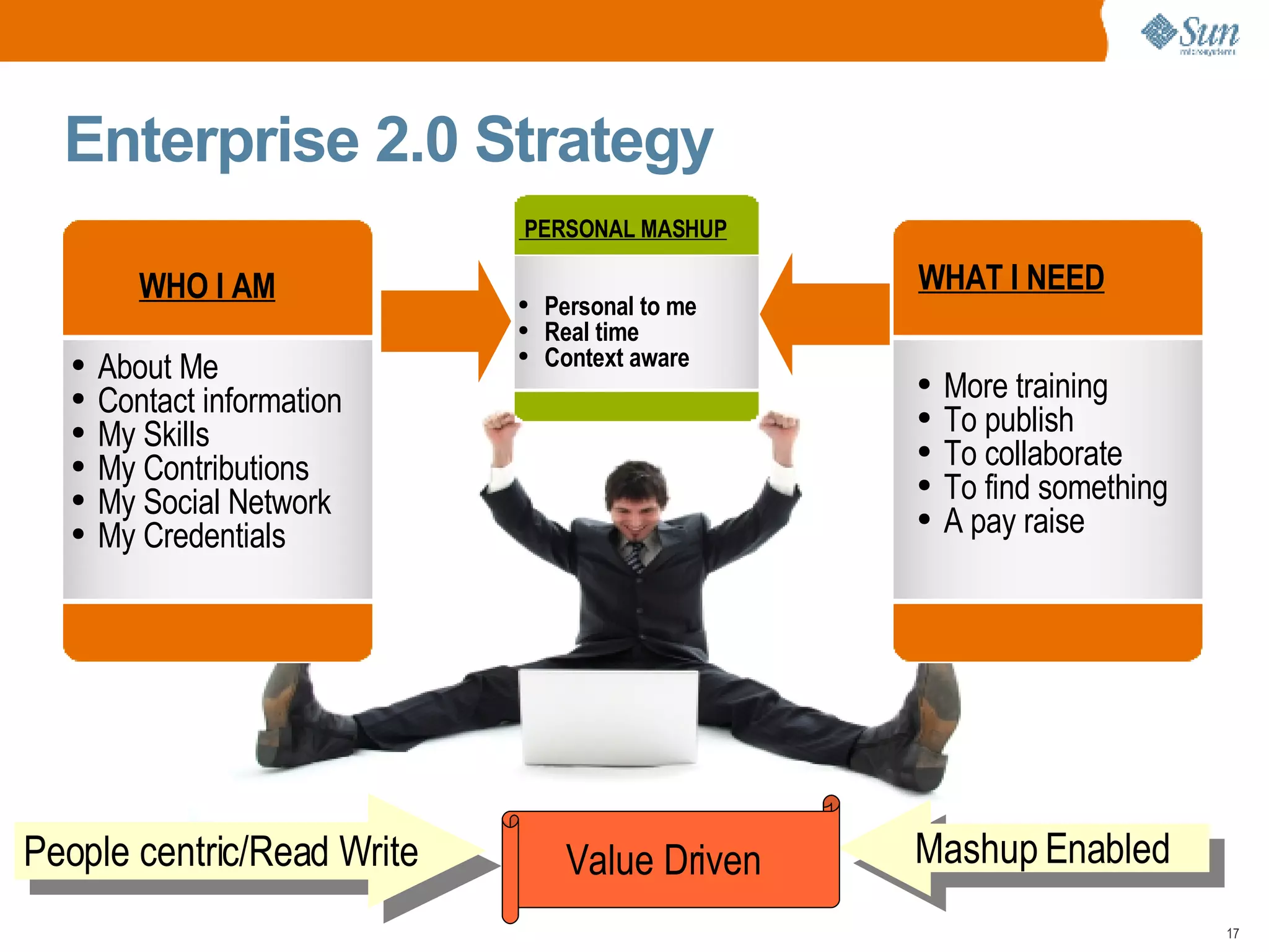 Enterprise 2.0 Strategy WHO I AM About Me Contact information My Skills My Contributions My Social Network My Credentials  WHAT I NEED More training To publish To collaborate To find something A pay raise PERSONAL MASHUP Personal to me  Real time Context aware   People centric/Read Write Mashup Enabled  Value Driven  