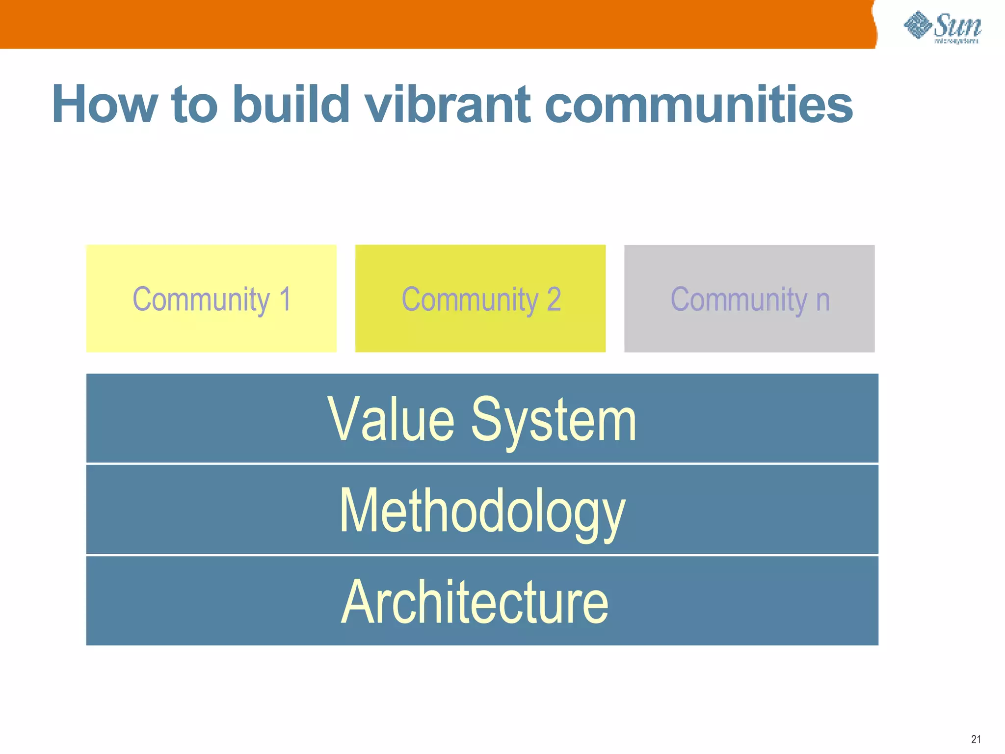 How to build vibrant communities Architecture  Methodology Value System Community 1 Community 2 Community n 