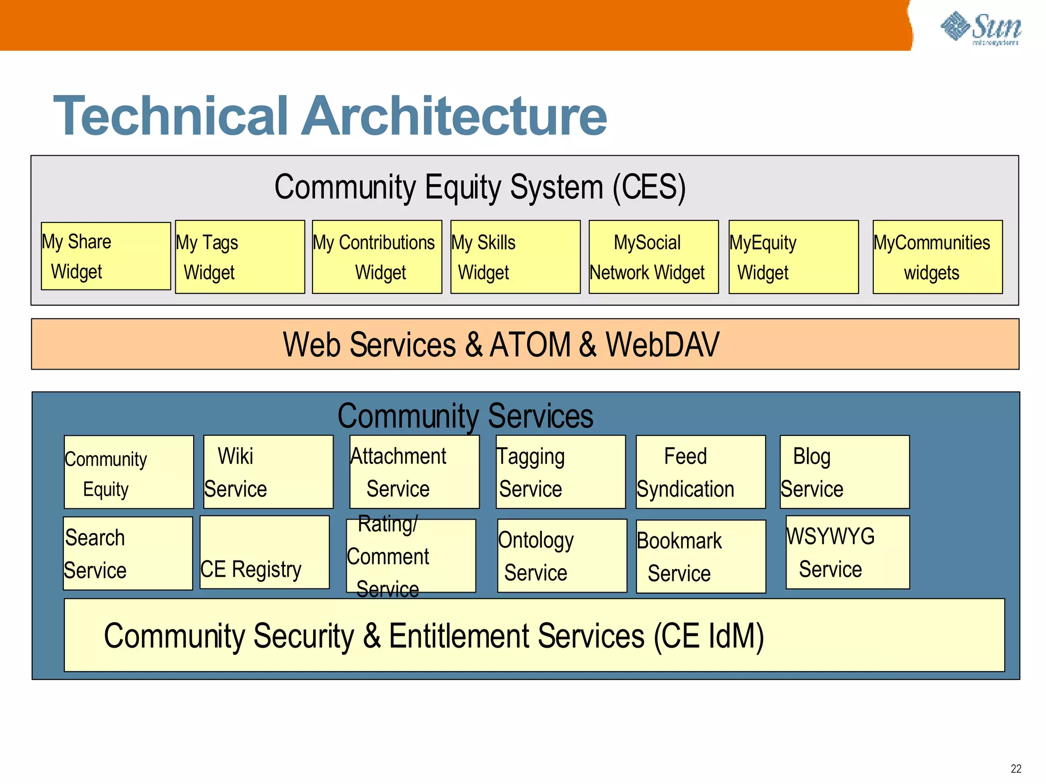 Technical Architecture Community Services Community Equity System (CES) 
