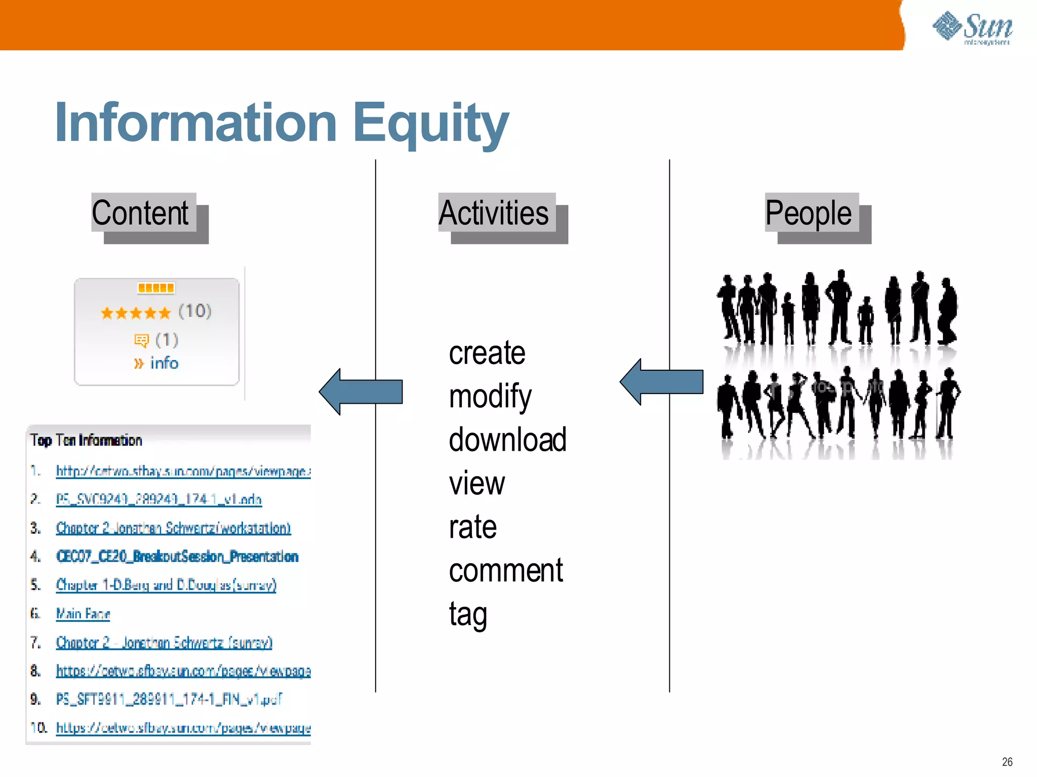 Information Equity  Content  Activities  People  create modify download view rate comment tag 