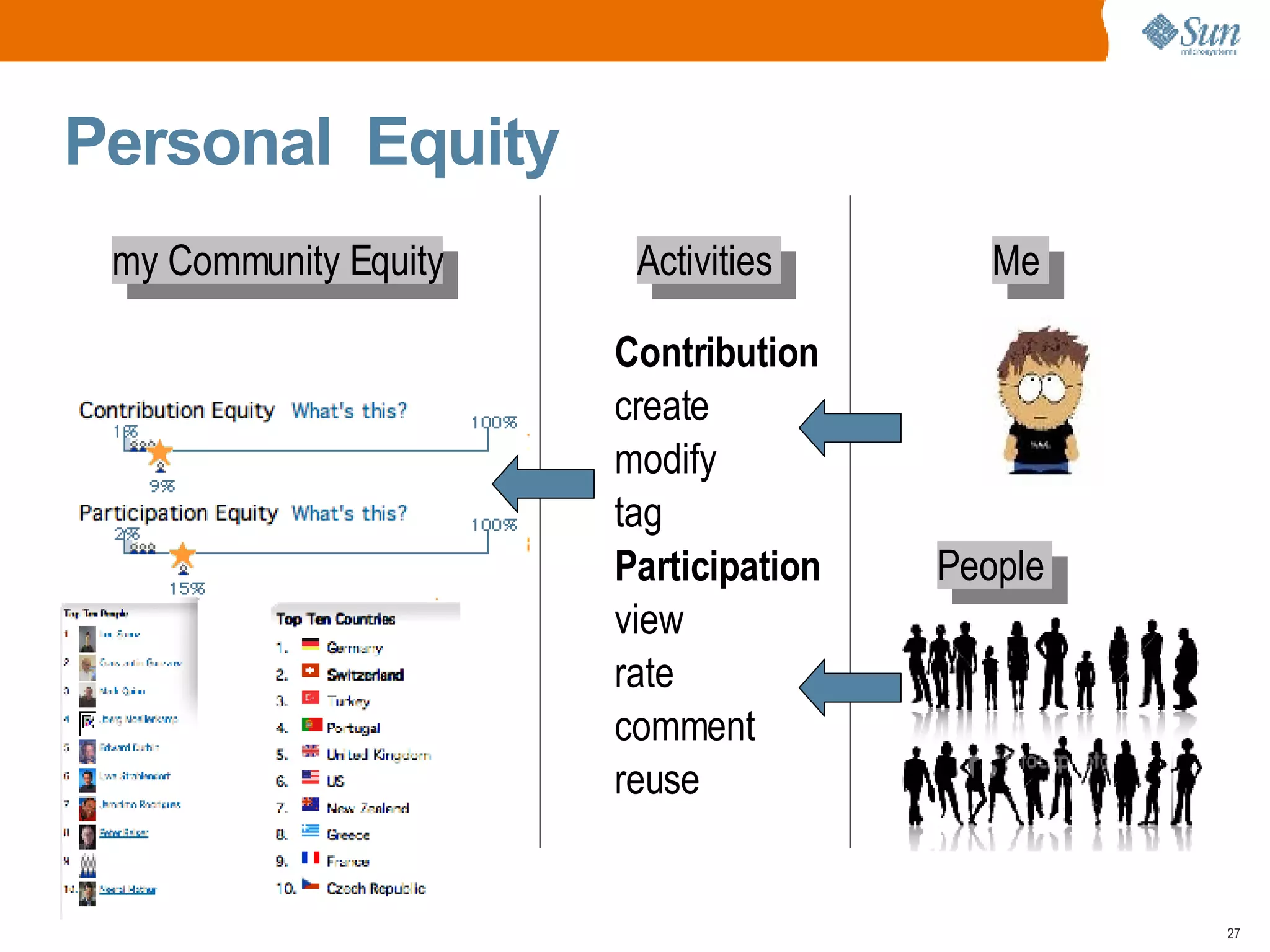 Personal  Equity  my Community Equity Activities  Me  Contribution create modify tag Participation view rate comment reuse People  