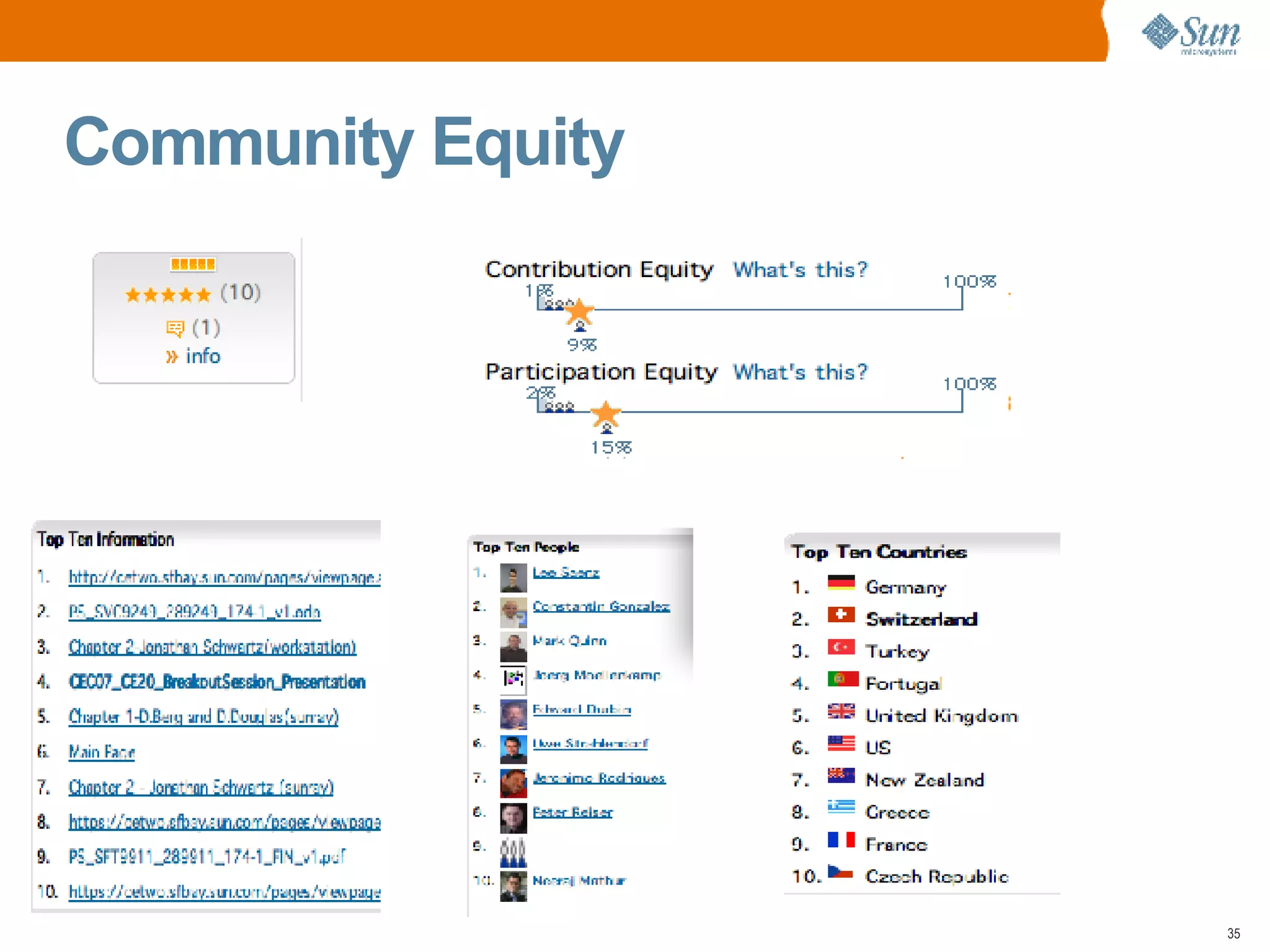 Community Equity 