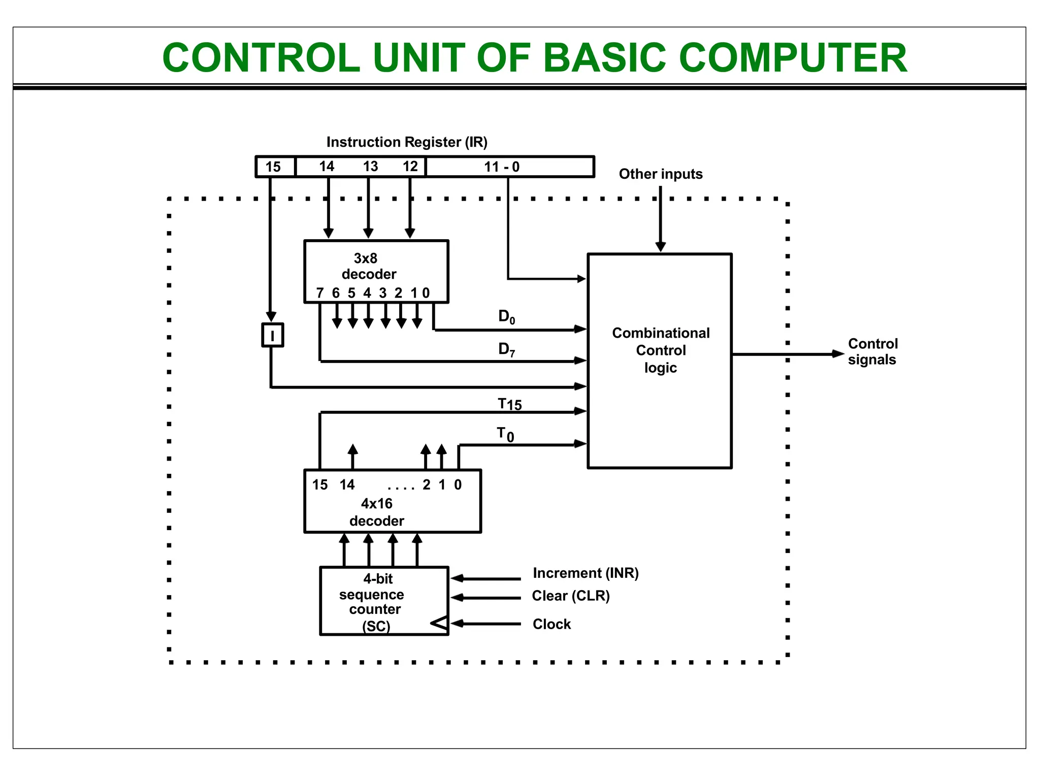 CONTROL UNIT OF BASIC COMPUTER
Instruction Register (IR)
15 14 13 12 11 - 0
3x8
decoder
7 6 5 4 3 2 1 0
I
D0
4-bit
sequence
counter
(SC)
Increment (INR)
Clear (CLR)
Clock
Other inputs
Control
signals
D7
T15
T0
15 14 . . . . 2 1 0
4x16
decoder
Combinational
Control
logic
 