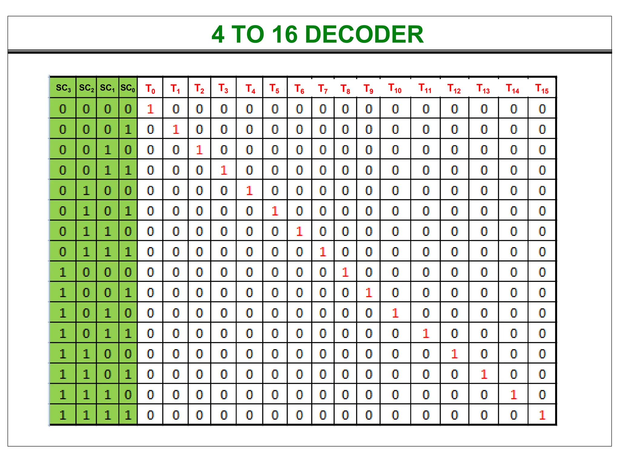 4 TO 16 DECODER
SC3 SC2 SC1 SC0 T0 T1 T2 T3 T4 T6 T7 T8 T9 T10 T11 T12 T13 T14 T15
T5
 
