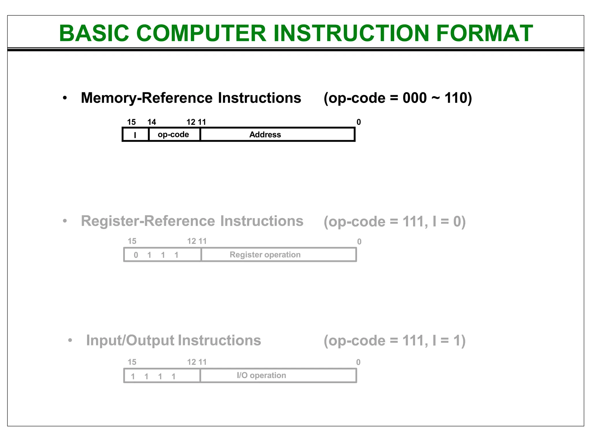 I op-code Address
• Memory-Reference Instructions
15 14 12 11
(op-code = 000 ~ 110)
0
(op-code = 111, I = 0)
0
• Register-Reference Instructions
15 12 11
0 1 1 1 Register operation
• Input/Output Instructions
15 12 11
(op-code = 111, I = 1)
0
I/O operation
1 1 1 1
BASIC COMPUTER INSTRUCTION FORMAT
 