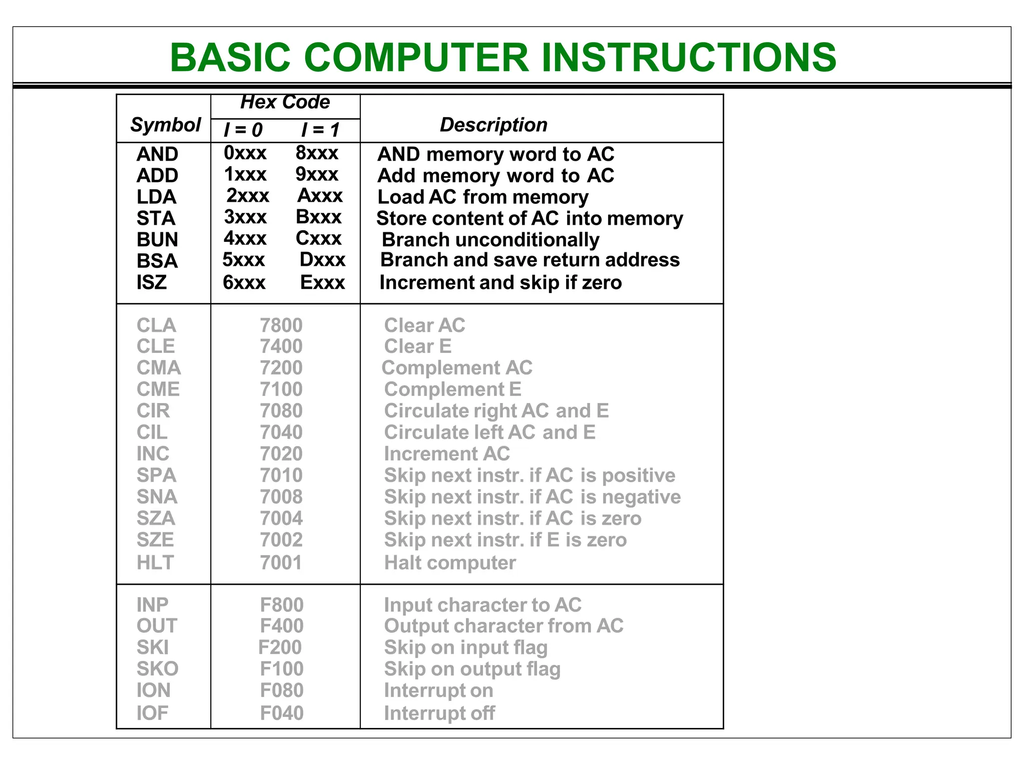 Symbol
Hex Code
Description
I = 0 I = 1
AND
ADD
LDA
STA
BUN
BSA
ISZ
0xxx 8xxx
1xxx 9xxx
2xxx Axxx
3xxx Bxxx
4xxx Cxxx
5xxx Dxxx
6xxx Exxx
AND memory word to AC
Add memory word to AC
Load AC from memory
Store content of AC into memory
Branch unconditionally
Branch and save return address
Increment and skip if zero
CLA 7800 Clear AC
CLE 7400 Clear E
CMA 7200 Complement AC
CME 7100 Complement E
CIR 7080 Circulate right AC and E
CIL 7040 Circulate left AC and E
INC 7020 Increment AC
SPA 7010 Skip next instr. if AC is positive
SNA 7008 Skip next instr. if AC is negative
SZA 7004 Skip next instr. if AC is zero
SZE 7002 Skip next instr. if E is zero
HLT 7001 Halt computer
INP F800 Input character to AC
OUT F400 Output character from AC
SKI F200 Skip on input flag
SKO F100 Skip on output flag
ION F080 Interrupt on
IOF F040 Interrupt off
BASIC COMPUTER INSTRUCTIONS
 