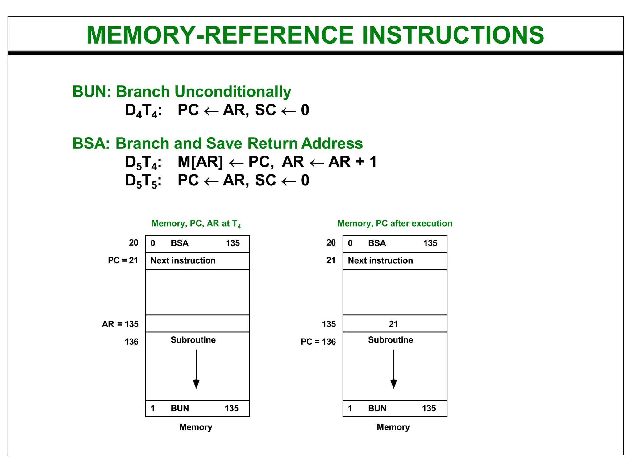 20
PC = 21
0 BSA 135
Next instruction
Subroutine
1 BUN 135
Memory
BUN: Branch Unconditionally
D4T4: PC  AR, SC  0
BSA: Branch and Save Return Address
D5T4: M[AR]  PC, AR  AR + 1
D5T5: PC  AR, SC  0
MEMORY-REFERENCE INSTRUCTIONS
Memory, PC, AR at T4
AR = 135
136
20
21
0 BSA 135
Next instruction
21
Subroutine
1 BUN 135
Memory
Memory, PC after execution
135
PC = 136
 