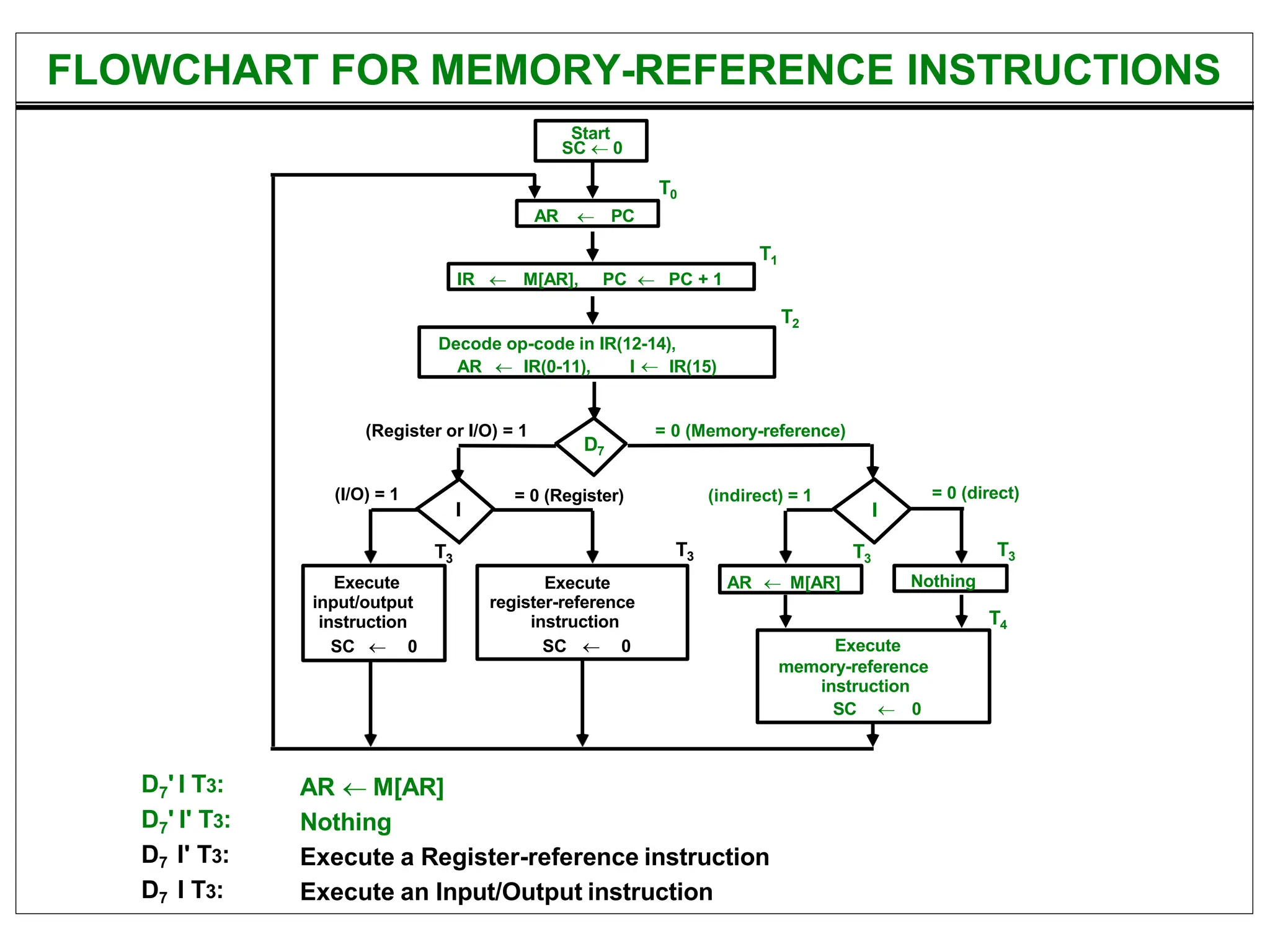 D7' I T3:
D7' I' T3:
D7 I' T3:
D7 I T3:
AR  M[AR]
Nothing
Execute a Register-reference instruction
Execute an Input/Output instruction
Start
SC  0
= 0 (direct)
AR  PC
T0
IR  M[AR], PC  PC + 1
T1
Decode op-code in IR(12-14),
AR  IR(0-11), I  IR(15)
T2
D7
= 0 (Memory-reference)
(Register or I/O) = 1
I
I
Execute
register-reference
instruction
SC  0
Execute
input/output
instruction
SC  0
AR  M[AR] Nothing
= 0 (Register)
(I/O) = 1 (indirect) = 1
T3
Execute
memory-reference
instruction
SC  0
T4
T3 T3
T3
FLOWCHART FOR MEMORY-REFERENCE INSTRUCTIONS
 