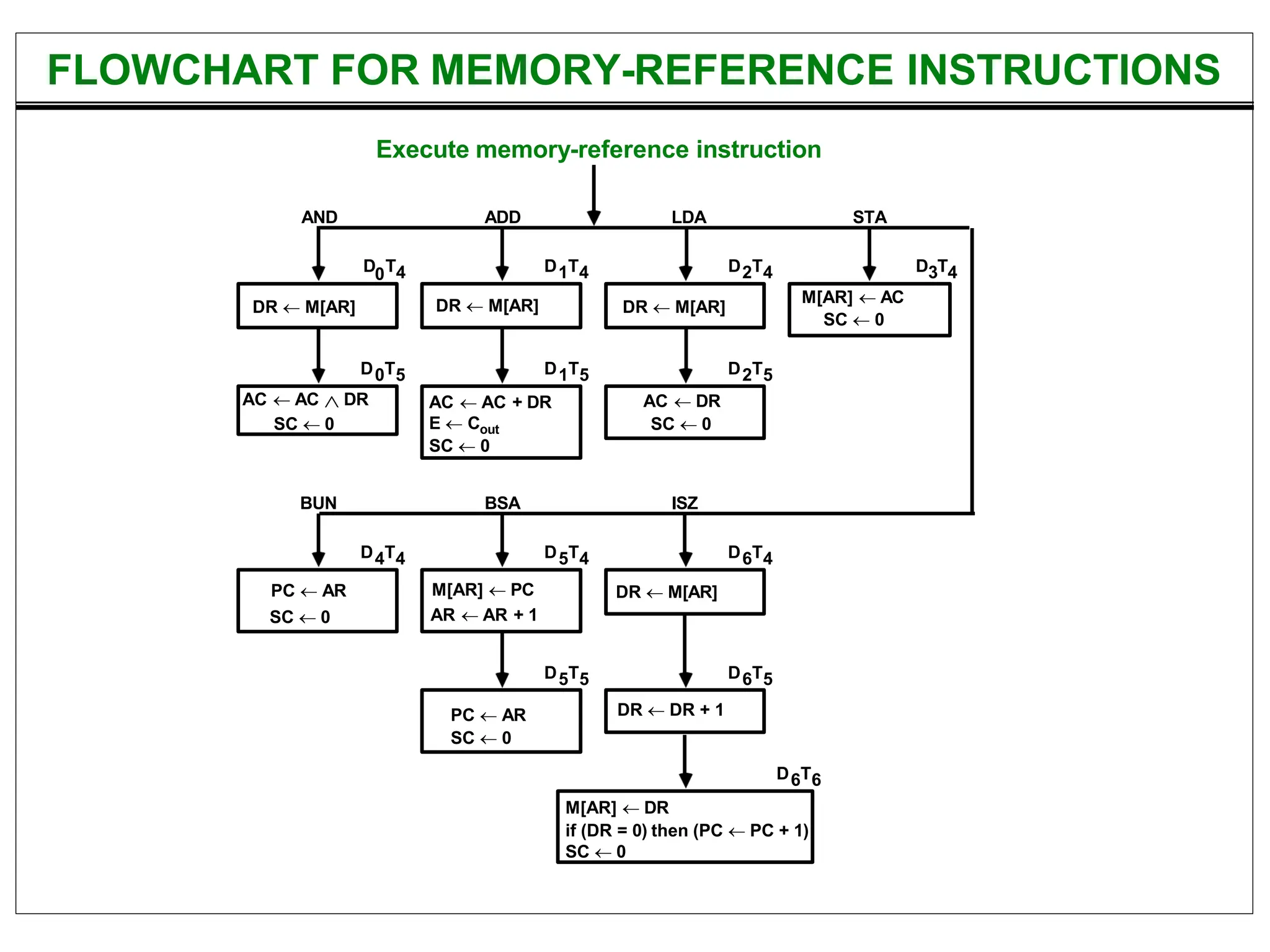 Execute memory-reference instruction
DR  M[AR] DR  M[AR] DR  M[AR]
M[AR]  AC
SC  0
AND ADD LDA STA
AC  AC + DR
E  Cout
SC  0
AC  DR
SC  0
D0T4 D1T4 D2T4 D3T4
D0T5 D1T5 D2T5
PC  AR
SC  0
M[AR]  PC
AR  AR + 1
DR  M[AR]
BUN BSA ISZ
D4T4 D5T4 D6T4
DR  DR + 1
D5T5 D6T5
PC  AR
SC  0
M[AR]  DR
if (DR = 0) then (PC  PC + 1)
SC  0
D6T6
AC  AC  DR
SC  0
FLOWCHART FOR MEMORY-REFERENCE INSTRUCTIONS
 
