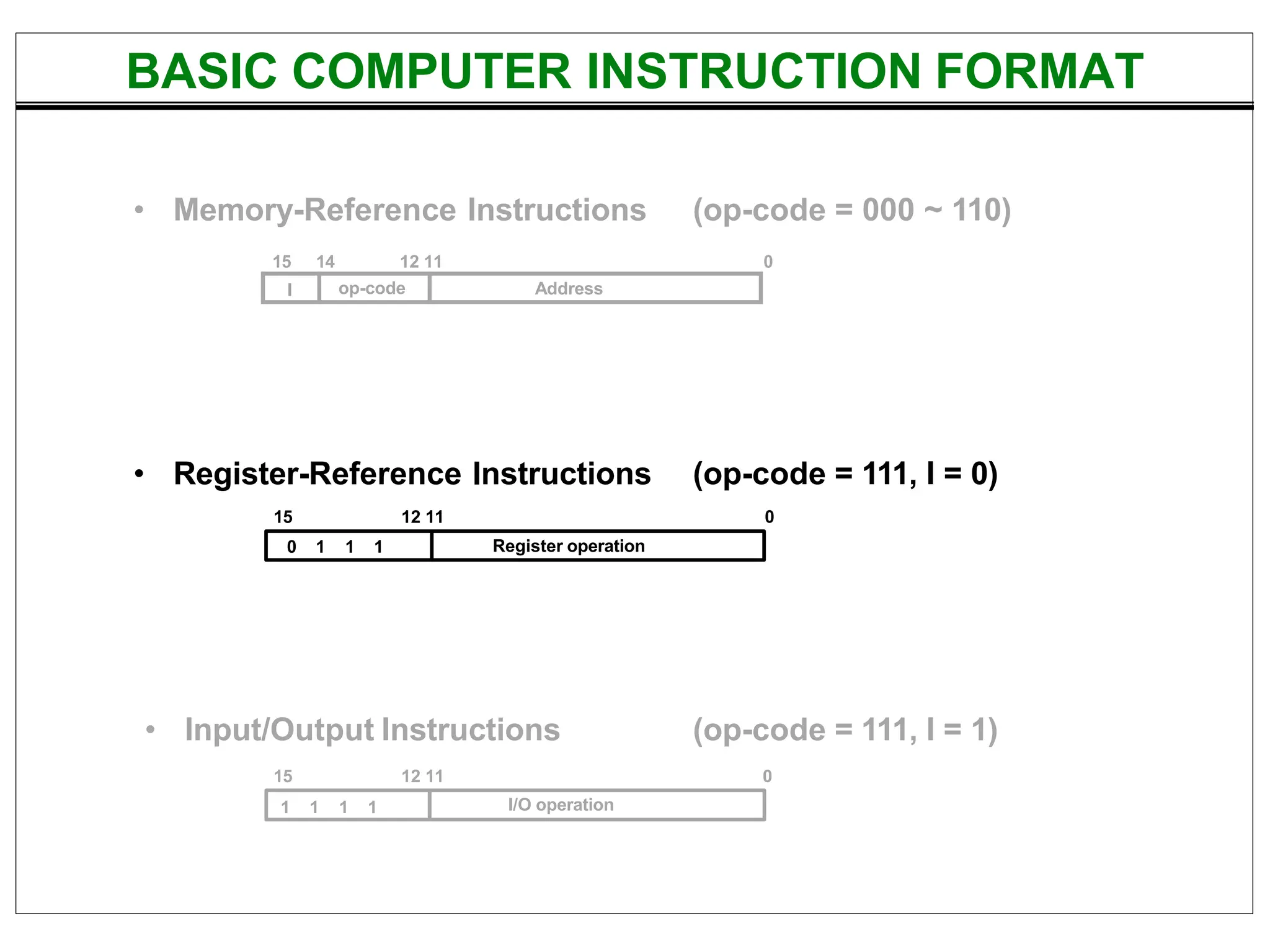 I op-code Address
• Memory-Reference Instructions
15 14 12 11
(op-code = 000 ~ 110)
0
(op-code = 111, I = 0)
0
• Register-Reference Instructions
15 12 11
0 1 1 1 Register operation
• Input/Output Instructions
15 12 11
(op-code = 111, I = 1)
0
I/O operation
1 1 1 1
BASIC COMPUTER INSTRUCTION FORMAT
 