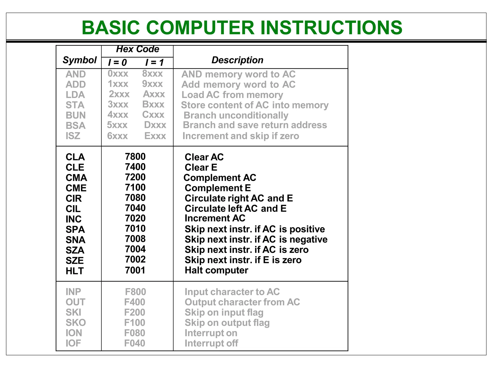 Symbol
Hex Code
Description
I = 0 I = 1
AND
ADD
LDA
STA
BUN
BSA
ISZ
0xxx 8xxx
1xxx 9xxx
2xxx Axxx
3xxx Bxxx
4xxx Cxxx
5xxx Dxxx
6xxx Exxx
AND memory word to AC
Add memory word to AC
Load AC from memory
Store content of AC into memory
Branch unconditionally
Branch and save return address
Increment and skip if zero
CLA
CLE
CMA
CME
CIR
CIL
INC
SPA
SNA
SZA
SZE
HLT
7800
7400
7200
7100
7080
7040
7020
7010
7008
7004
7002
7001
Clear AC
Clear E
Complement AC
Complement E
Circulate right AC and E
Circulate left AC and E
Increment AC
Skip next instr. if AC is positive
Skip next instr. if AC is negative
Skip next instr. if AC is zero
Skip next instr. if E is zero
Halt computer
INP
OUT
SKI
SKO
ION
IOF
F800
F400
F200
F100
F080
F040
Input character to AC
Output character from AC
Skip on input flag
Skip on output flag
Interrupt on
Interrupt off
BASIC COMPUTER INSTRUCTIONS
 