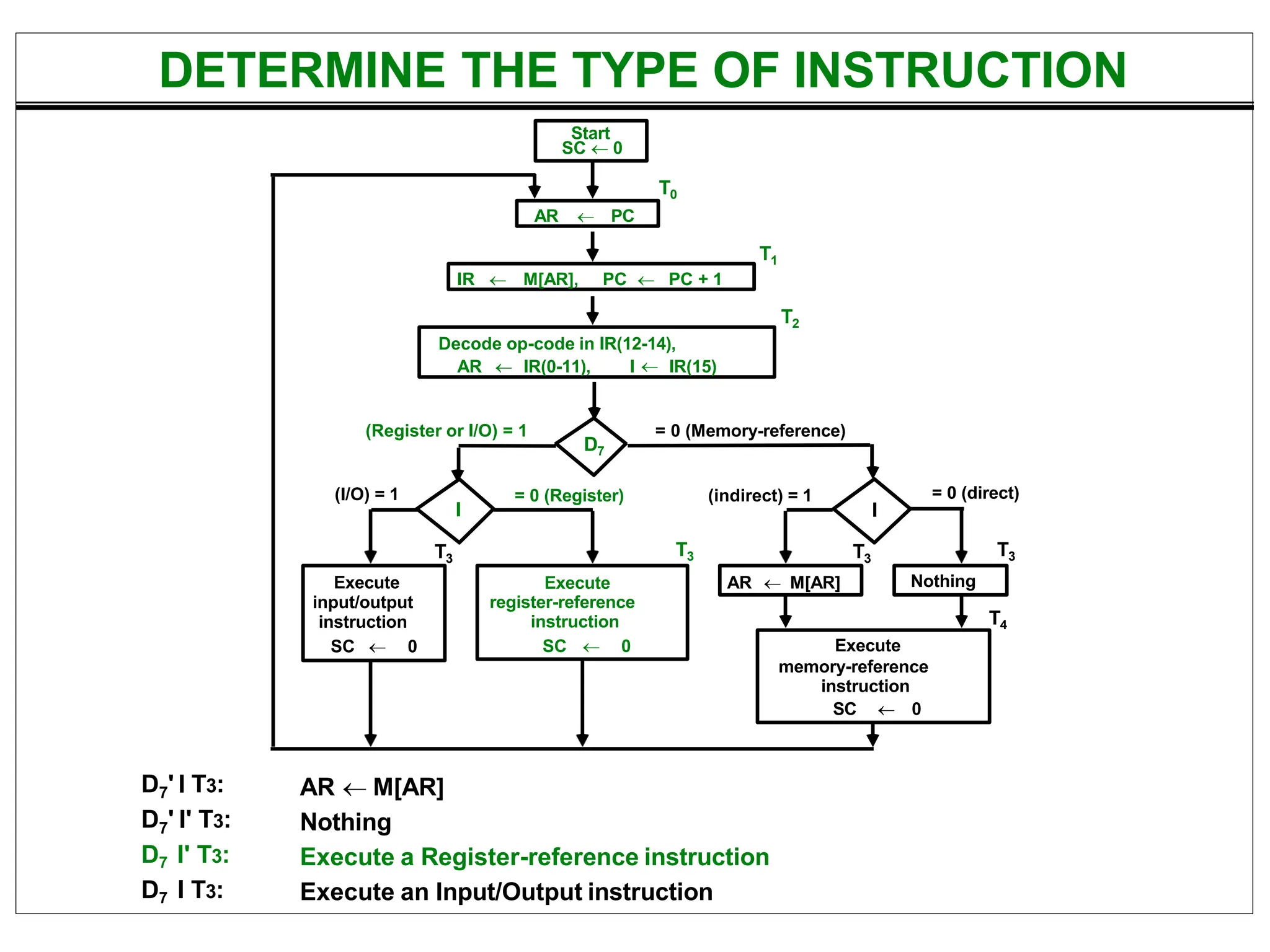 DETERMINE THE TYPE OF INSTRUCTION
D7' I T3:
D7' I' T3:
D7 I' T3:
D7 I T3:
AR  M[AR]
Nothing
Execute a Register-reference instruction
Execute an Input/Output instruction
Start
SC  0
= 0 (direct)
AR  PC
T0
IR  M[AR], PC  PC + 1
T1
Decode op-code in IR(12-14),
AR  IR(0-11), I  IR(15)
T2
D7
= 0 (Memory-reference)
(Register or I/O) = 1
I
I
Execute
register-reference
instruction
SC  0
Execute
input/output
instruction
SC  0
AR  M[AR] Nothing
= 0 (Register)
(I/O) = 1 (indirect) = 1
T3
Execute
memory-reference
instruction
SC  0
T4
T3 T3
T3
 