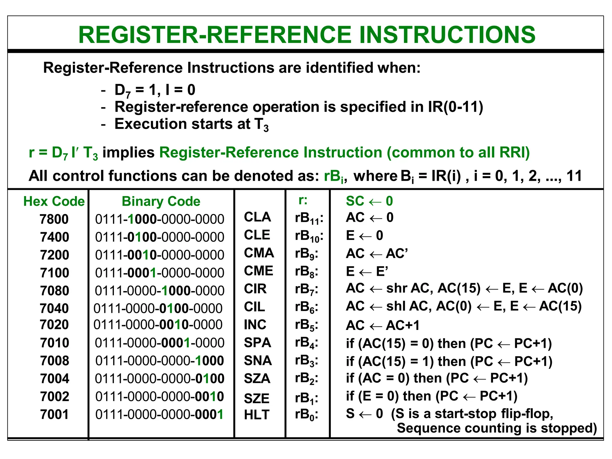 REGISTER-REFERENCE INSTRUCTIONS
Register-Reference Instructions are identified when:
- D7 = 1, I = 0
- Register-reference operation is specified in IR(0-11)
- Execution starts at T3
r = D7 I T3 implies Register-Reference Instruction (common to all RRI)
All control functions can be denoted as: rBi, where Bi = IR(i) , i = 0, 1, 2, ..., 11
Hex Code Binary Code
CLA
CLE
CMA
CME
CIR
CIL
INC
SPA
SNA
SZA
SZE
HLT
r:
rB11:
rB10:
rB9:
rB8:
rB7:
rB6:
rB5:
rB4:
rB3:
rB2:
rB1:
rB0:
SC  0
AC  0
E  0
AC  AC’
E  E’
AC  shr AC, AC(15)  E, E  AC(0)
AC  shl AC, AC(0)  E, E  AC(15)
AC  AC+1
if (AC(15) = 0) then (PC  PC+1)
if (AC(15) = 1) then (PC  PC+1)
if (AC = 0) then (PC  PC+1)
if (E = 0) then (PC  PC+1)
S  0 (S is a start-stop flip-flop,
Sequence counting is stopped)
7800 0111-1000-0000-0000
7400 0111-0100-0000-0000
7200 0111-0010-0000-0000
7100 0111-0001-0000-0000
7080 0111-0000-1000-0000
7040
7020
0111-0000-0100-0000
0111-0000-0010-0000
7010 0111-0000-0001-0000
7008 0111-0000-0000-1000
7004 0111-0000-0000-0100
7002 0111-0000-0000-0010
7001 0111-0000-0000-0001
 
