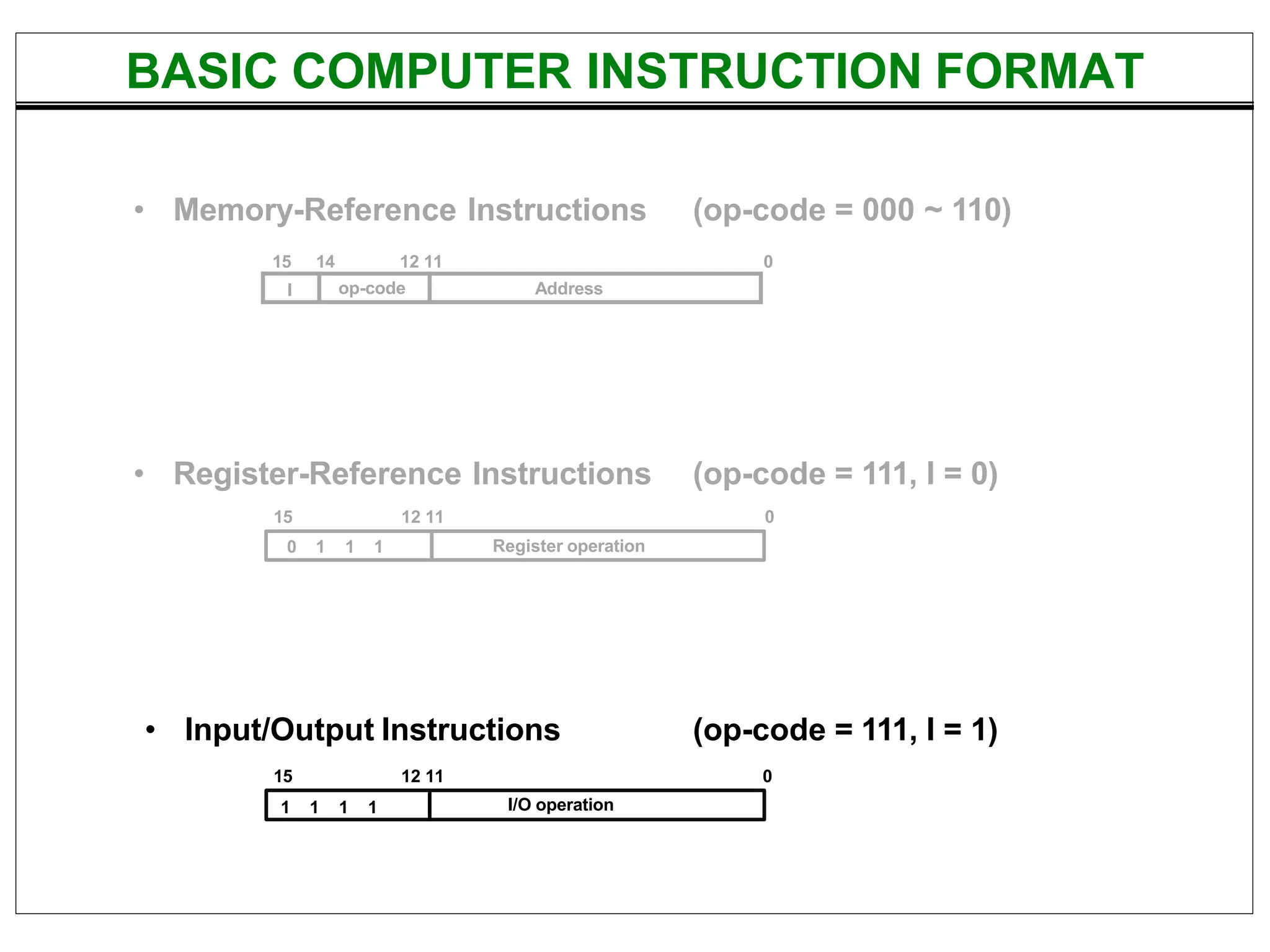 I op-code Address
• Memory-Reference Instructions
15 14 12 11
(op-code = 000 ~ 110)
0
(op-code = 111, I = 0)
0
• Register-Reference Instructions
15 12 11
0 1 1 1 Register operation
• Input/Output Instructions
15 12 11
(op-code = 111, I = 1)
0
I/O operation
1 1 1 1
BASIC COMPUTER INSTRUCTION FORMAT
 