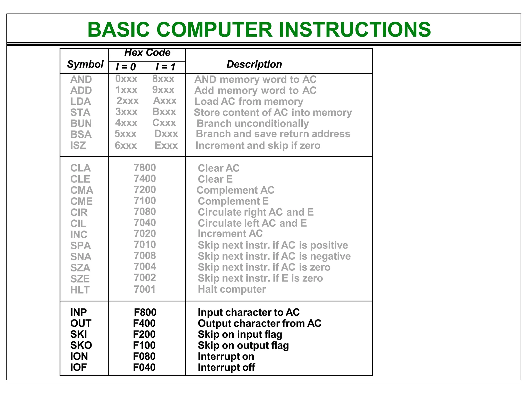 Symbol
Hex Code
Description
I = 0 I = 1
AND
ADD
LDA
STA
BUN
BSA
ISZ
0xxx 8xxx
1xxx 9xxx
2xxx Axxx
3xxx Bxxx
4xxx Cxxx
5xxx Dxxx
6xxx Exxx
AND memory word to AC
Add memory word to AC
Load AC from memory
Store content of AC into memory
Branch unconditionally
Branch and save return address
Increment and skip if zero
CLA
CLE
CMA
CME
CIR
CIL
INC
SPA
SNA
SZA
SZE
HLT
7800
7400
7200
7100
7080
7040
7020
7010
7008
7004
7002
7001
Clear AC
Clear E
Complement AC
Complement E
Circulate right AC and E
Circulate left AC and E
Increment AC
Skip next instr. if AC is positive
Skip next instr. if AC is negative
Skip next instr. if AC is zero
Skip next instr. if E is zero
Halt computer
INP
OUT
SKI
SKO
ION
IOF
F800
F400
F200
F100
F080
F040
Input character to AC
Output character from AC
Skip on input flag
Skip on output flag
Interrupt on
Interrupt off
BASIC COMPUTER INSTRUCTIONS
 