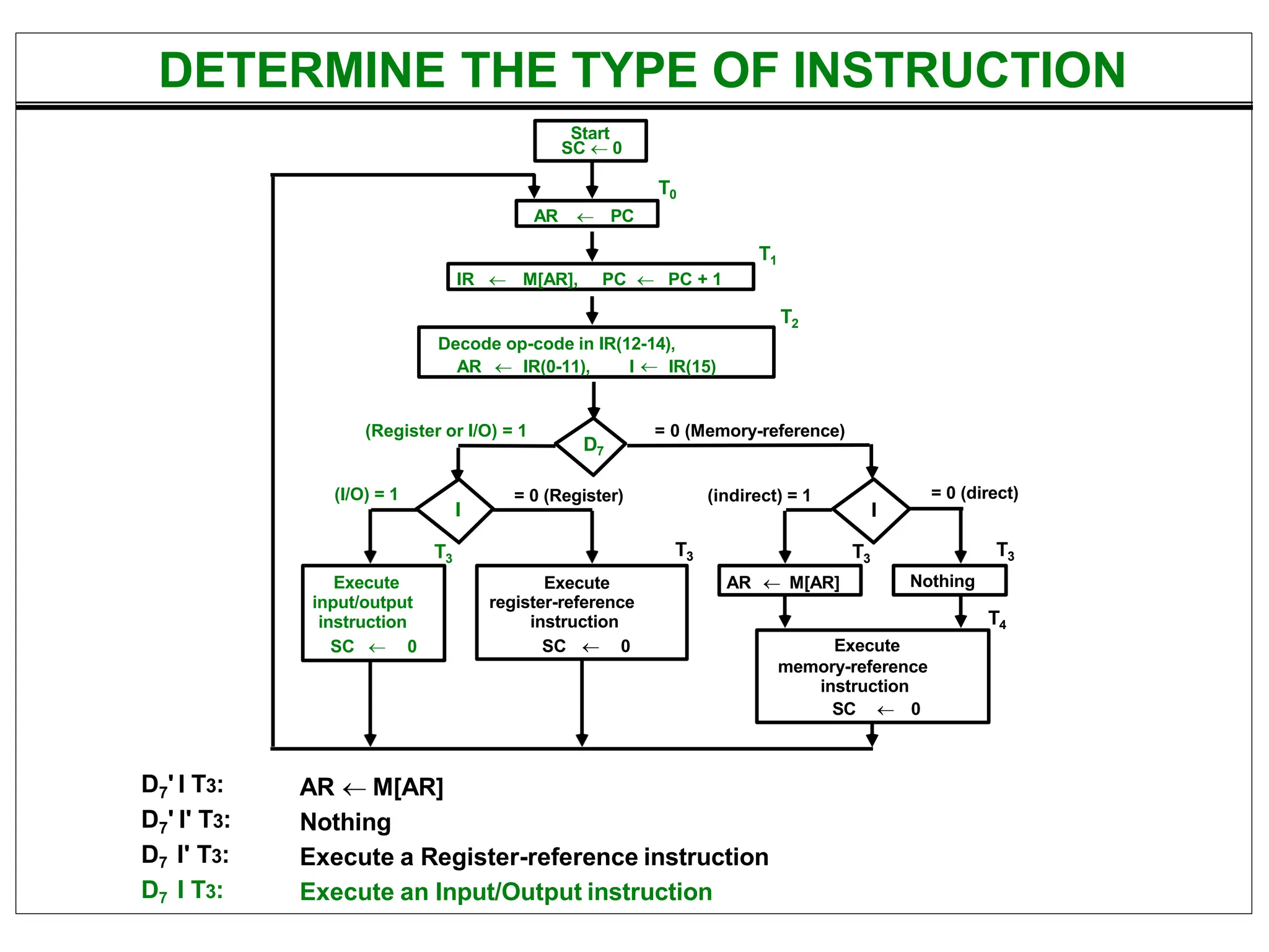 DETERMINE THE TYPE OF INSTRUCTION
D7' I T3:
D7' I' T3:
D7 I' T3:
D7 I T3:
AR  M[AR]
Nothing
Execute a Register-reference instruction
Execute an Input/Output instruction
Start
SC  0
= 0 (direct)
AR  PC
T0
IR  M[AR], PC  PC + 1
T1
Decode op-code in IR(12-14),
AR  IR(0-11), I  IR(15)
T2
D7
= 0 (Memory-reference)
(Register or I/O) = 1
I
I
Execute
register-reference
instruction
SC  0
Execute
input/output
instruction
SC  0
AR  M[AR] Nothing
= 0 (Register)
(I/O) = 1 (indirect) = 1
T3
Execute
memory-reference
instruction
SC  0
T4
T3 T3
T3
 