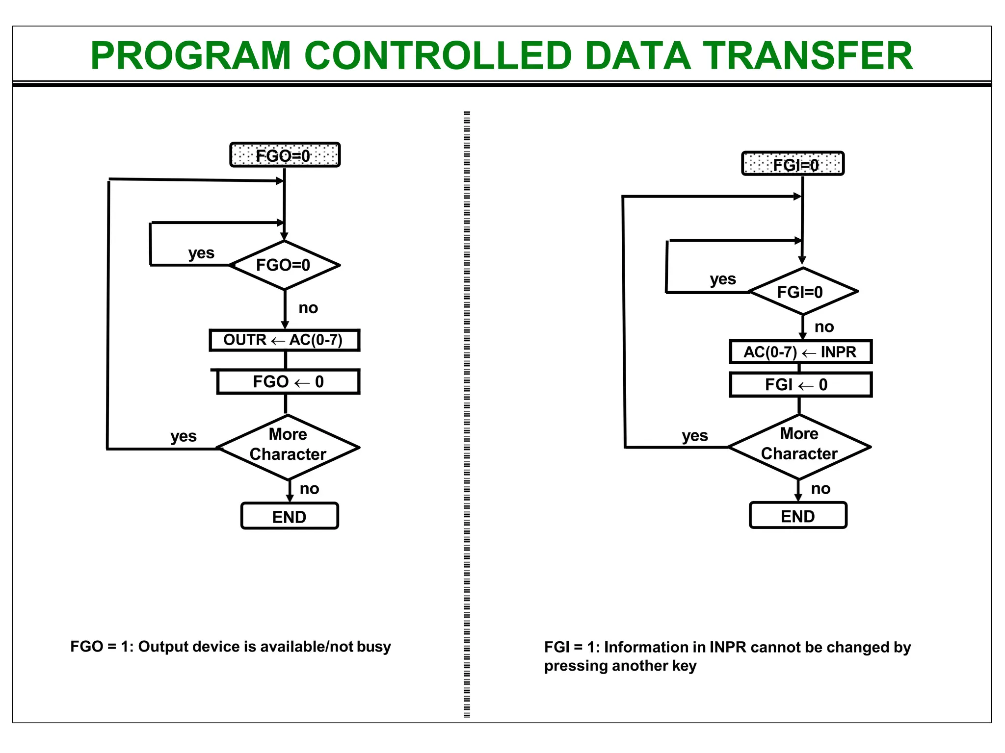 PROGRAM CONTROLLED DATA TRANSFER
FGO=0
END
yes
yes More
Character
no
OUTR  AC(0-7)
FGO  0
no
FGO=0
FGO = 1: Output device is available/not busy
_________
END
yes
no
More
Character
AC(0-7)  INPR
FGI  0
FGI=0
no
FGI=0
FGI = 1: Information in INPR cannot be changed by
pressing another key
yes
 